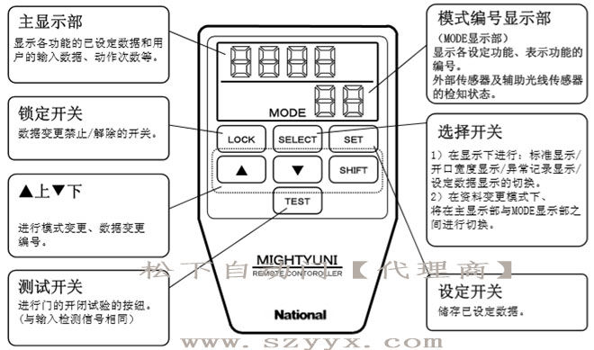 松下自动门-遥控器控制面板（示图）